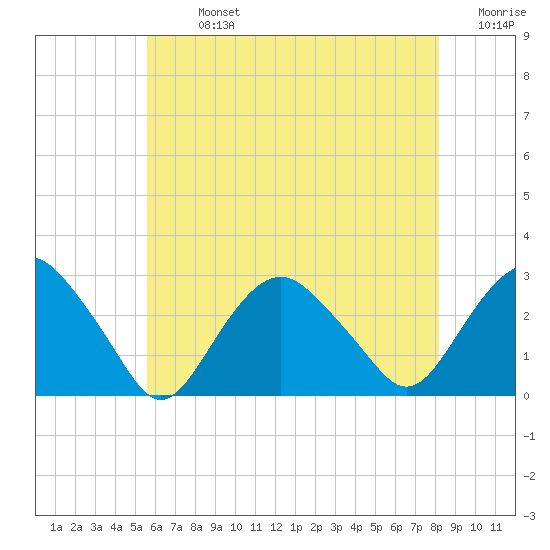 Plum Gut Harbor tide chart for Monday, July 26, 2021