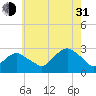 Plum Gut Harbor tide chart for Saturday, July 31, 2021