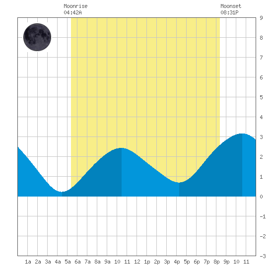 Plum Gut Harbor tide chart for Friday, July 9, 2021