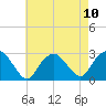Plum Gut Harbor tide chart for Tuesday, August 10, 2021