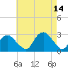 Plum Gut Harbor tide chart for Saturday, August 14, 2021