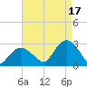Plum Gut Harbor tide chart for Tuesday, August 17, 2021