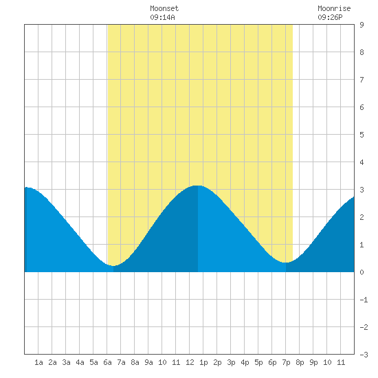 Plum Gut Harbor tide chart for Wednesday, August 25, 2021
