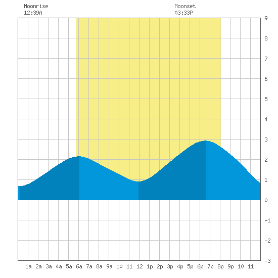 Plum Gut Harbor tide chart for Monday, August 2, 2021