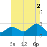 Plum Gut Harbor tide chart for Monday, August 2, 2021