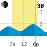 Plum Gut Harbor tide chart for Monday, August 30, 2021