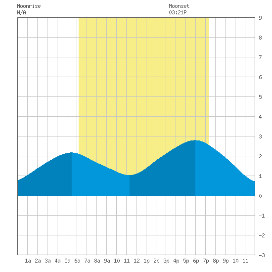 Plum Gut Harbor tide chart for Tuesday, August 31, 2021