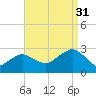 Plum Gut Harbor tide chart for Tuesday, August 31, 2021