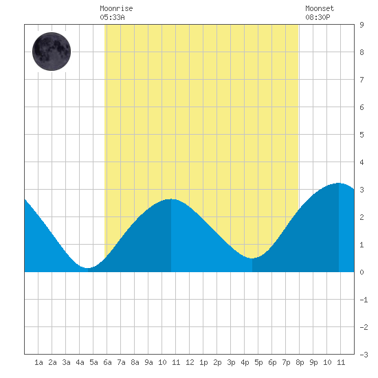 Plum Gut Harbor tide chart for Sunday, August 8, 2021