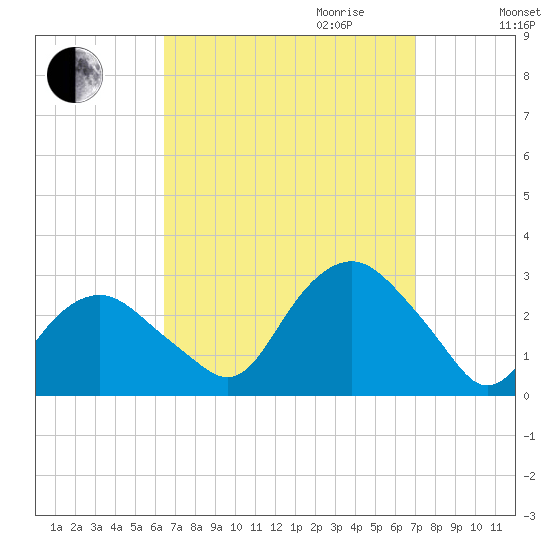 Plum Gut Harbor tide chart for Monday, September 13, 2021