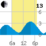 Plum Gut Harbor tide chart for Monday, September 13, 2021