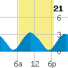 Plum Gut Harbor tide chart for Tuesday, September 21, 2021