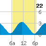 Plum Gut Harbor tide chart for Wednesday, September 22, 2021