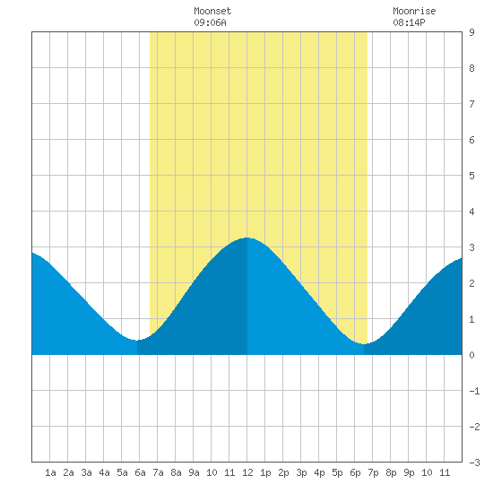Plum Gut Harbor tide chart for Thursday, September 23, 2021