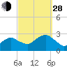 Plum Gut Harbor tide chart for Tuesday, September 28, 2021