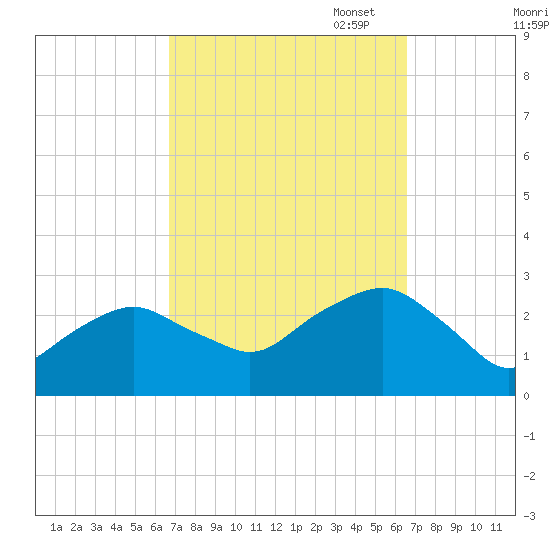 Plum Gut Harbor tide chart for Wednesday, September 29, 2021
