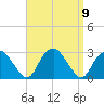 Plum Gut Harbor tide chart for Thursday, September 9, 2021