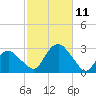 Plum Gut Harbor tide chart for Monday, October 11, 2021