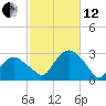 Plum Gut Harbor tide chart for Tuesday, October 12, 2021
