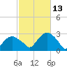 Plum Gut Harbor tide chart for Wednesday, October 13, 2021