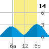 Plum Gut Harbor tide chart for Thursday, October 14, 2021