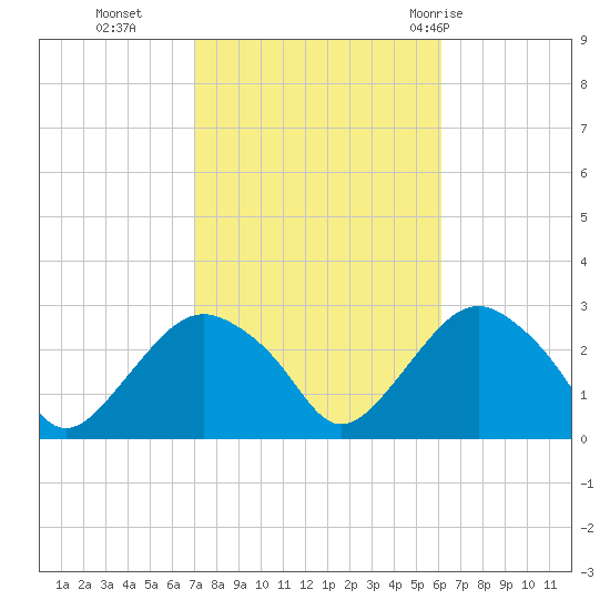 Plum Gut Harbor tide chart for Saturday, October 16, 2021