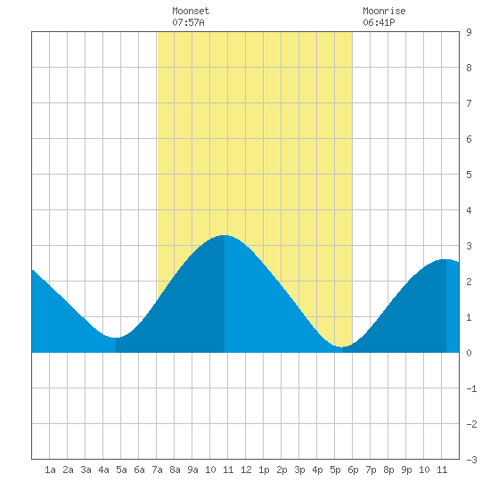 Plum Gut Harbor tide chart for Thursday, October 21, 2021