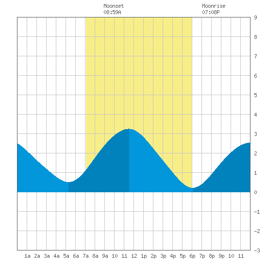 Plum Gut Harbor tide chart for Friday, October 22, 2021