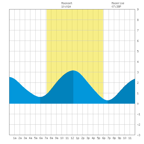 Plum Gut Harbor tide chart for Saturday, October 23, 2021