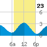 Plum Gut Harbor tide chart for Saturday, October 23, 2021