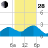 Plum Gut Harbor tide chart for Thursday, October 28, 2021