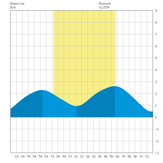Plum Gut Harbor tide chart for Friday, October 29, 2021