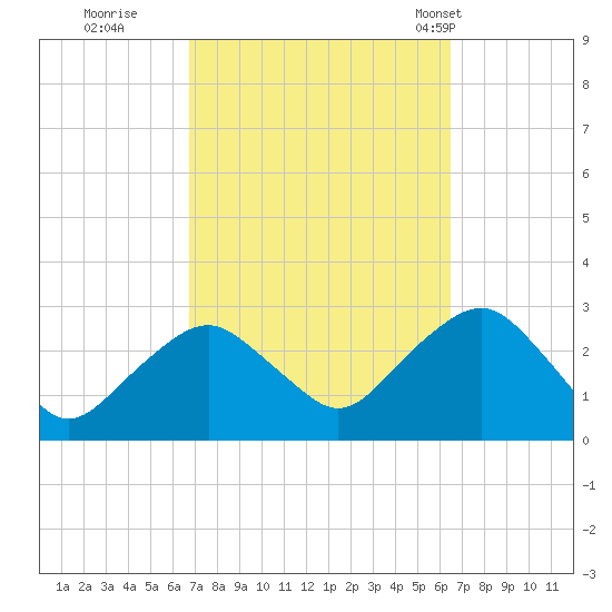 Plum Gut Harbor tide chart for Saturday, October 2, 2021