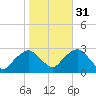 Plum Gut Harbor tide chart for Sunday, October 31, 2021