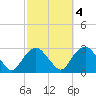 Plum Gut Harbor tide chart for Monday, October 4, 2021