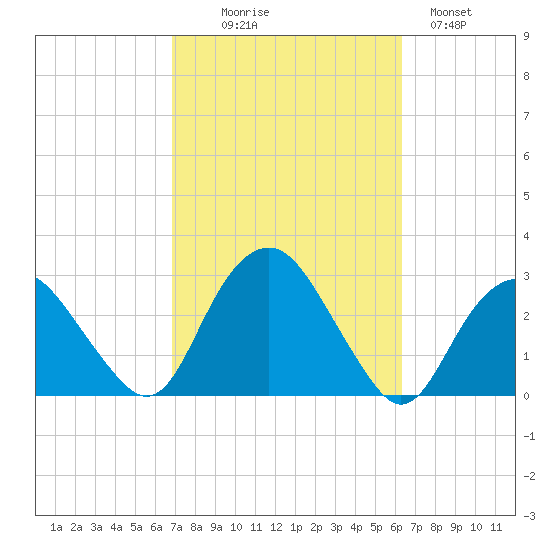 Plum Gut Harbor tide chart for Friday, October 8, 2021