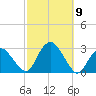 Plum Gut Harbor tide chart for Saturday, October 9, 2021