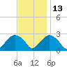 Plum Gut Harbor tide chart for Saturday, November 13, 2021