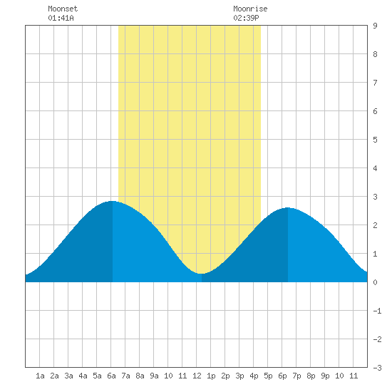 Plum Gut Harbor tide chart for Sunday, November 14, 2021
