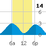 Plum Gut Harbor tide chart for Sunday, November 14, 2021