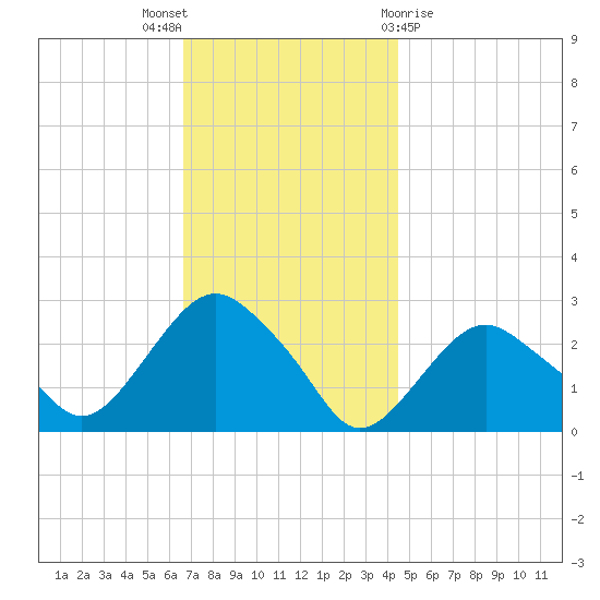 Plum Gut Harbor tide chart for Wednesday, November 17, 2021