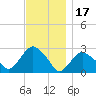 Plum Gut Harbor tide chart for Wednesday, November 17, 2021