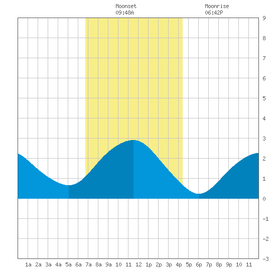 Plum Gut Harbor tide chart for Monday, November 22, 2021