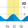 Plum Gut Harbor tide chart for Monday, November 22, 2021