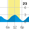 Plum Gut Harbor tide chart for Tuesday, November 23, 2021