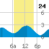 Plum Gut Harbor tide chart for Wednesday, November 24, 2021