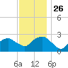 Plum Gut Harbor tide chart for Friday, November 26, 2021