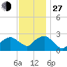 Plum Gut Harbor tide chart for Saturday, November 27, 2021