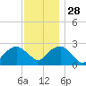 Plum Gut Harbor tide chart for Sunday, November 28, 2021