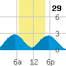Plum Gut Harbor tide chart for Monday, November 29, 2021